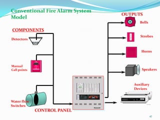 47
COMPONENTS
OUTPUTS
FIRE
ALARM
PULL
in case
of
FIRE
Detectors
Water flow
Switches
FIRE BELL
F
I
R
E
Bells
Strobes
Horns
Speakers
Auxiliary
Devices
CONTROL PANEL
Manual
Call points
Conventional Fire Alarm System
Model
 