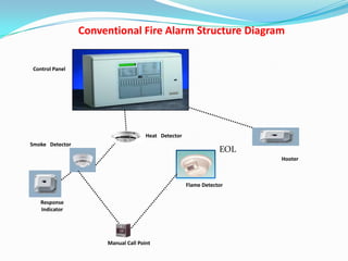 Conventional Fire Alarm Structure Diagram
Smoke Detector
Heat Detector
Manual Call Point
Response
Indicator
Hooter
Flame Detector
Control Panel
EOL
 