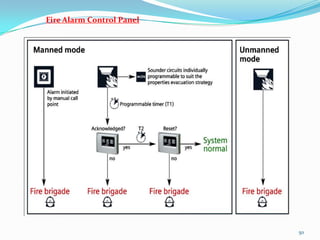 50
Fire Alarm Control Panel
 