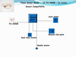 Flame Sensor Model - UV FS 2000E – UL Listed
Sensor Compatibility
FS 2000E
Control
panel
Auto dialer
Dual tone hooter
Smoke sensor
Manual Call point
 