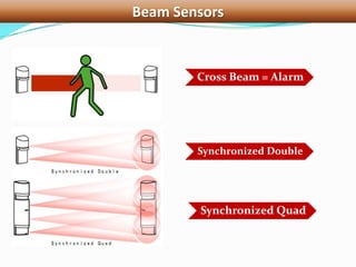 Beam Sensors
Cross Beam = Alarm
Synchronized Double
Synchronized Quad
 
