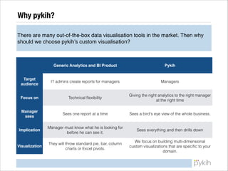 Why pykih?
There are many out-of-the-box data visualisation tools in the market. Then why
should we choose pykih’s custom visualisation?

Generic Analytics and BI Product

Pykih

Target
audience

IT admins create reports for managers

Managers

Focus on

Technical ﬂexibility

Giving the right analytics to the right manager
at the right time

Manager
sees

Sees one report at a time

Sees a bird's eye view of the whole business.

Implication

Manager must know what he is looking for
before he can see it.

Sees everything and then drills down

Visualization

They will throw standard pie, bar, column
charts or Excel pivots.

We focus on building multi-dimensional
custom visualizations that are speciﬁc to your
domain.

 