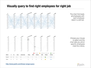 Visually query to ﬁnd right employees for right job
The chart ﬁrst loads
all employees with
each employee
rated in a skill set.

Choose your mouse
to select and the
chart tells you which
speciﬁc employees
meet the criteria.

http://www.pykih.com/linear-range-query

 