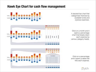 Hawk Eye Chart for cash ﬂow management
A stacked bar chart that
categorises ﬁnances by
available funds and
overdue expenses.

Click on a month and it
opens a percentage
chart that breaks down
each expense by
various category heads.

Click on a percentage
and it opens a table that
lists each expense.

 