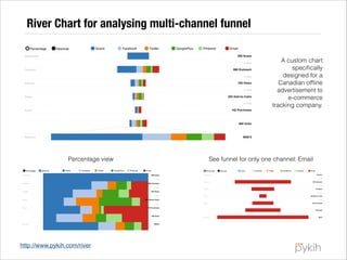 River Chart for analysing multi-channel funnel
A custom chart
speciﬁcally
designed for a
Canadian ofﬂine
advertisement to
e-commerce
tracking company.

Percentage view

http://www.pykih.com/river

See funnel for only one channel: Email

 
