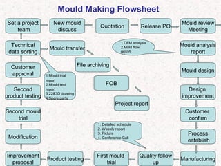 Mould Making Flowsheet
Set a project
team
Mould analysis
report
Mould review
Meeting
Release POQuotation
New mould
discuss
Modification
Second mould
trial
Second
product testing
Customer
approval
Technical
data sorting
Improvement
proposal
Product testing
Quality follow
up
First mould
trial
Customer
confirm
Process
establish
Manufacturing
Mould design
Design
improvement
Mould transfer
FOB
File archiving
Project report
1.DFM analysis
2.Mold flow
report
1.Mould trial
report
2.Mould test
report
3.22&3D drawing
4.Spare parts
1. Detailed schedule
2. Weekly report
3. Picture
4. Conference Call
 
