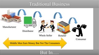 Traditional Business
Manufacturer
Distributor
Whole Seller Retailer
Consumer
Middle Men Earn Money But Not The Consumers
But In.....
 
