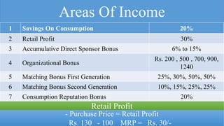 Areas Of Income
1 Savings On Consumption 20%
2 Retail Profit 30%
3 Accumulative Direct Sponsor Bonus 6% to 15%
4 Organizational Bonus
Rs. 200 , 500 , 700, 900,
1240
5 Matching Bonus First Generation 25%, 30%, 50%, 50%
6 Matching Bonus Second Generation 10%, 15%, 25%, 25%
7 Consumption Reputation Bonus 20%
Retail Profit
- Purchase Price = Retail Profit
Rs. 130 - 100 MRP = Rs. 30/-
 