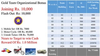 W e e k s
Team
Building
Units
Earn
@
Rs. 500/-
O.B Earning
Gold
Per Week
01 02 1 500 500
02 04 2 500 1000
03 08 4 500 2000
04 16 8 500 4000
05 32 16 500 8000
06 64 32 500 10000
07 128 64 500 63960
08 256 128 500 128050
09 512 256 500 255970
10 1024 512 500 300000
Total
Earning
Rs. 773480
Gold Team Organizational Bonus
Joining Rs. 10,000
Flash Out: Rs: 10,000
1. Mobile Set OR Rs. 7000
2. Motor Cycle. OR Rs. 40,000
3. Umrah Ticket. OR Rs. 70,000
Nears to Target to win Cash
Reward Of Rs. 1.0 Million
 