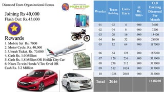 Diamond Team Organizational Bonus
Joining Rs 40,000
Flash Out: Rs.45,000
Rewards
1. Mobile Set Rs. 7000
2. Motor Cycle. Rs. 40,000
3. Umrah Ticket. Rs. 70,000
4. Cash Rs. 1.0 Million
5. Cash Rs. 1.8 Million OR Honda City Car
6. Nears To win Honda V.Tec Oriel OR
Cash Rs. 3.2 Million
Weeks
Team
Building
Units
Earn
@
Rs.
900/-
O.B
Earning
Diamond
Per
Month
01 02 4 900 3600
02 04 8 900 7200
03 08 16 900 14400
04 16 32 900 28800
05 32 64 900 117000
06 64 128 900 187200
07 128 256 900 315000
08 256 512 900 315000
09 512 1024 900 315000
10 1024 2048 900 315000
Total 2046 1618200
 