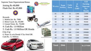 Supreme Team Organizational Bonus
Weeks
Team
Building
Units
Earn
@
Rs.
1240/-
O.B
Earning
Supreme
Per
Month
01 02 10 1240 12400
02 04 20 1240 24800
03 08 40 1240 49600
04 16 80 1240 99200
05 32 160 1240 198400
06 64 320 1240 399000
07 128 640 1240 399000
08 256 1280 1240 399000
09 512 2560 1240 399000
10 1024 5120 1240 399000
Total 2046 Rs.2379400
Joining Rs 40,000
Flash Out: Rs.45,000
Rewards
1. Mobile Set Rs. 7000
2. Motor Cycle. Rs. 40,000
3. Umrah Ticket. Rs. 70,000
4. Cash Rs. 1.0 Million
5. Cash Rs. 1.8 Million OR Honda
City Car
6. Nears To win Honda V.Tec Oriel OR
Cash Rs. 3.2 Million
 