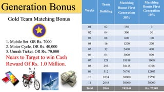 Gold Team Matching Bonus
Generation Bonus Weeks
Team
Building
Matching
Bonus First
Generation
30%
Matching
Bonus First
Generation
10%
01 02 150 0
02 04 300 50
03 08 600 100
04 16 1200 200
05 32 2400 400
06 64 3000 800
07 128 19188 1000
08 256 38415 6396
09 512 76791 12805
10 1024 30000 25597
11 2048 30000 30000
Total 2046 742044 Rs. 77348
1. Mobile Set OR Rs. 7000
2. Motor Cycle. OR Rs. 40,000
3. Umrah Ticket. OR Rs. 70,000
Nears to Target to win Cash
Reward Of Rs. 1.0 Million.
 