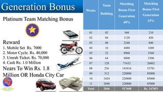 Generation Bonus
Platinum Team Matching Bonus
Weeks
Team
Building
Matching
Bonus First
Generation
40%
Matching
Bonus First
Generation
15%
01 02 560 210
02 04 1120 420
03 08 2240 840
04 16 4480 1680
05 32 8960 3360
06 64 8800 3300
07 128 71632 26862
08 256 143416 53781
09 512 228800 85800
10 1024 228800 85800
11 2048 228800 85800
Total 2046 927608 Rs. 347853
Reward
1. Mobile Set Rs. 7000
2. Motor Cycle. Rs. 40,000
3. Umrah Ticket. Rs. 70,000
4. Cash Rs. 1.0 Million
Nears To Win Rs. 1.8
Million OR Honda City Car
 