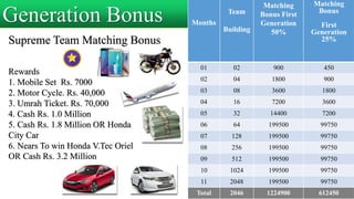 Generation Bonus Months
Team
Building
Matching
Bonus First
Generation
50%
Matching
Bonus
First
Generation
25%
01 02 900 450
02 04 1800 900
03 08 3600 1800
04 16 7200 3600
05 32 14400 7200
06 64 199500 99750
07 128 199500 99750
08 256 199500 99750
09 512 199500 99750
10 1024 199500 99750
11 2048 199500 99750
Total 2046 1224900 612450
Supreme Team Matching Bonus
Rewards
1. Mobile Set Rs. 7000
2. Motor Cycle. Rs. 40,000
3. Umrah Ticket. Rs. 70,000
4. Cash Rs. 1.0 Million
5. Cash Rs. 1.8 Million OR Honda
City Car
6. Nears To win Honda V.Tec Oriel
OR Cash Rs. 3.2 Million
 