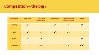 Competition–the big4
Company Precision Full Load
Operation
Reliability Servo	motion	
control	system
Price
FANUC ✔✔ ✔ ✔ ✔
ABB ✔ ✔ ✔ ✔✔
KUKA ✔ ✔ ✔
YASKAWA ✔✔ ✔ ✔✔
 