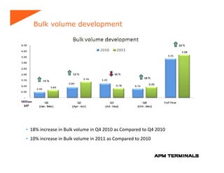 Bulk volume development




• 18% increase in Bulk volume in Q4 2010 as Compared to Q4 2010
                                            p
• 10% increase in Bulk volume in 2011 as Compared to 2010
 