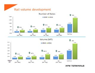 Rail volume development
 