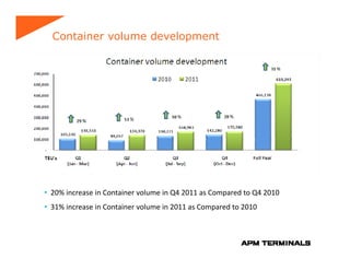 Container volume development




• 20% increase in Container volume in Q4 2011 as Compared to Q4 2010
• 31% increase in Container volume in 2011 as Compared to 2010
 