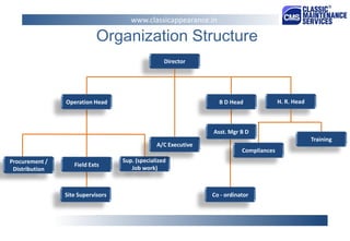 Director 
Procurement / 
Distribution 
Field Exts 
Operation Head 
Sup. (specialized 
Job work) 
Site Supervisors 
A/C Executive 
B D Head 
H. R. Head 
Asst. Mgr B D 
Training 
Compliances 
Co - ordinator 
Organization Structure 
www.classicappearance.in  