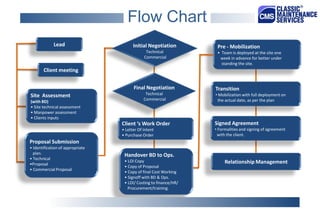 Proposal Submission 
• Identification of appropriate plan. 
• Technical 
•Proposal 
• Commercial Proposal 
Client ‘s Work Order 
• Letter Of Intent 
• Purchase Order 
Handover BD to Ops. 
• LOI Copy 
• Copy of Proposal 
• Copy of final Cost Working 
• Signoff with BD & Ops. 
• LOI/ Costing to finance/HR/ Procurement/training. 
Lead 
Client meeting 
Site Assessment (with BD) 
• Site technical assessment 
• Manpower assessment 
• Clients inputs 
Pre - Mobilization 
• Team is deployed at the site one week in advance for better under standing the site. 
Final Negotiation 
Technical 
Commercial 
Transition 
• Mobilization with full deployment on 
the actual date, as per the plan 
Signed Agreement 
• Formalities and signing of agreement 
with the client. 
Relationship Management 
Initial Negotiation Technical Commercial 
w 
Flow Chart  