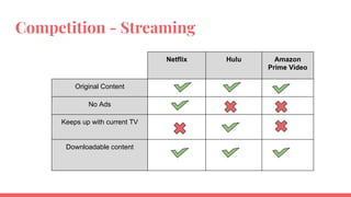 Competition - Streaming
Netflix Hulu Amazon
Prime Video
Original Content
No Ads
Keeps up with current TV
Downloadable content
 