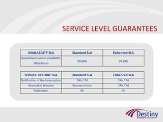 SERVICE LEVEL GUARANTEES

     AVAILABILITY SLA                Standard SLA     Enhanced SLA
Guaranteed service availability
                                        99.80%           99.90%
         office hours


  SERVICE RESTORE SLA                Standard SLA     Enhanced SLA
Notification of the Interruption        24h / 7d        24h / 7d
     Resolution Window               Business Hours     24h / 7d
          Restoration                     8h               4h
 