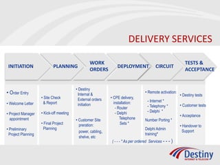 DELIVERY SERVICES

                                                 WORK                                                         TESTS &
 INITIATION                 PLANNING                             DEPLOYMENT                CIRCUIT
                                                 ORDERS                                                       ACCEPTANCE


                                         • Destiny
• Order Entry                             Internal &
                                                                                    • Remote activation:
                                                                                                           • Destiny tests
                    • Site Check          External orders    • CPE delivery,
                     & Report                                  installation:         - Internet *
• Welcome Letter                          initiation                                                       • Customer tests
                                                                - Router             - Telephony *
                    • Kick-off meeting                          - Delphi             - Delphi *
• Project Manager                                                                                          • Acceptance
  appointment                            • Customer Site           Telephone        Number Porting *
                    • Final Project        preration:              Sets *
                                                                                                           • Handover to
• Preliminary        Planning                                                       Delphi Admin
                                           power, cabling,                                                  Support
 Project Planning                                                                   training*
                                           shelve, etc
                                                              ( - - - * As per ordered Services - - - )
 