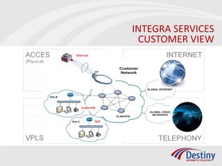 INTEGRA SERVICES
 CUSTOMER VIEW
 