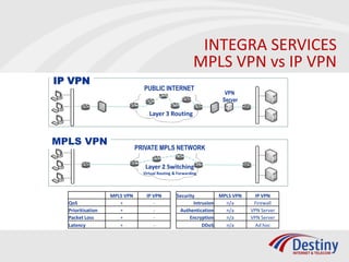 INTEGRA SERVICES
                                                          MPLS VPN vs IP VPN
IP VPN
                                PUBLIC INTERNET
                                                                    VPN
                                                                   Server

                                   Layer 3 Routing



MPLS VPN
                              PRIVATE MPLS NETWORK

                                 Layer 2 Switching
                                Virtual Routing & Forwarding




                   MPLS VPN      IP VPN          Security          MPLS VPN     IP VPN
  QoS                 +             -                    Intrusion   n/a       Firewall
  Prioritisation      +             -             Authentication     n/a      VPN Server
  Packet Loss         +             -                  Encryption    n/a      VPN Server
  Latency             +             -                        DDoS    n/a        Ad hoc
 