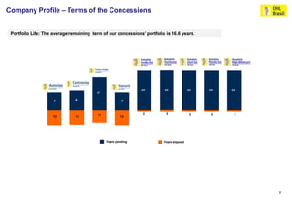 Company Profile – Terms of the Concessions


 Portfolio Life: The average remaining term of our concessions’ portfolio is 16.6 years.




                                                               22         22             22   22   22
                                         17

                     7         8                        7



                                          11                   3          3               3   3     3
                     13        13                      13




                                               Years pending             Years elapsed




                                                                                                        7
 