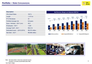 Portfolio – State Concessions



     Description                                                           1.500                    Net Revenue, Margin and Adjusted EBITDA *                                                          110,0%
                                                                           1.400
     OHL Brasil Stake                                     100 %            1.300
                                                                           1.200
     Length                                               1,147 km         1.100                                                                   68.2%      67.7%
                                                                                                                                                                             70.8%       71.4%         80,0%
                                                                           1.000                                         61.9%        64.0%
                                                                                                              59.4%
     Nº of toll plazas                                    23                 900
                                                                                   51.1%          57.0%
                                                                             800
     Portfolio Average Life                               9.8 years                                                                                                                                    50,0%
                                                                             700
                                                                             600
     Equiv. Vehicles – 3Q11 (mn)                          48.4               500                                                                                             896
                                                                             400                                                                              776                                      20,0%
     Employees – 3Q11                                     1,335              300                                         546
                                                                                                                                      617
                                                                                                                                                  724                              634   729
                                                                                                 465         507                                        494         525                        527
                                                                             200   360                                                      395
     Average Tariff – 3Q11                                R$ 6.19            100           184
                                                                                                       265         301         338
                                                                                                                                                                            288
                                                                               -                                                                                                                       -10,0%
     Estimated Invest. – (2012-2015)                      R$ 570 million             2003         2004        2005        2006         2007         2008       2009            2010        9M11

     Net Debt – 3Q11                                      R$ 699 million
                                                                                            Net Revenue (R$ mn)                Adjusted EBITDA (R$ mn) *                  Adjusted EBITDA Margin (%)




   Notes:   Net revenue without revenue from construction services.
            Calculated in accordance with BR GAAP (before IFRS).                                                                                                                                  8
   * Excl. Fixed C. Charge
 