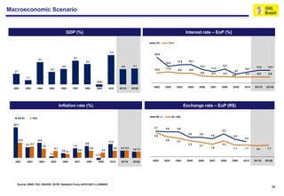 Macroeconomic Scenario


                                                            GDP (%)                                                                                                                 Interest rate – EoP (%)

                                                                                                                                         40,0         CDI         TJLP
                                                                                                                                         35,0

                                                                                                      7.5                                30,0
                                                                                                                                                     24.9
                                                                6.1                                                                      25,0
                            5.7
                                                                            5.2                                                                                             17.8     18.1
                                                                                                                                         20,0                   16.3
                                                      4.0                                                           3.9        4.1                                                           13.2            13.7                   12.5    12.5
                                                                                                                                         15,0                   11.0                                 11.2                   10.7
                                         3.2                                                                                                         10.0                   9.8       9.8
  2.7                                                                                                                                                                                                                8.7
                                                                                                                                         10,0                                                6.9     6.3     6.3            6.0      6.0     6.0
                                                                                                                                                                                                                    6.0
             1.1                                                                                                                          5,0
                                                                                         (0.6)
                                                                                                                                                -
  2002       2003           2004         2005         2006      2007        2008         2009         2010         2011E      2012E
                                                                                                                                                    2002       2003        2004      2005   2006    2007    2008    2009   2010    2011E   2012E




                                                     Inflation rate (%)                                                                                                            Exchange rate – EoP (R$)

                                                                                                                                                      R$ / €           R$ / US$
     IGP-M           IPCA
                                                                                                                                         5,0
  25.3                                                                                                                                   4,5
                                                                                                                                                     3.7        3.6         3.6
                                                                                                                                         4,0
                                                                                                                                                                                                             3.3
                                                                                                                                         3,5
                                                                                                                                                                                     2.8     2.8
                                                                                                                                         3,0         3.5                                             2.6             2.5
                                                                                                                                                                                                                            2.2
     12.5                   12.4                                                                                                         2,5                    2.9
                                                                                                      11.3                                                                  2.7
                                                                            9.8                                                          2,0
             8.7 9.3                                            7.8
                                                                                                                                                                                     2.3
                                                                                                                                                                                             2.1
                                                                                                                                                                                                             2.3
                                   7.6                                                                                                   1,5                                                         1.8
                                               5.7                                5.9                        5.9    6.0 6.2                                                                                          1.7    1.7     1.6     1.7
                                                                      4.5                       4.3                            5.0 5.1   1,0
                                                      3.8 3.1
                                         1.2                                                                                             0,5
                                                                                        (1.7)
                                                                                                                                            -
   2002       2003           2004         2005         2006      2007        2008         2009         2010         2011E      2012E                2002       2003       2004      2005    2006    2007    2008    2009   2010    2011E   2012E




     Source: IBGE, FGV, BACEN, CETIP, Relatório Focus (07/01/2011) e BNDES
                                                                                                                                                                                                                                                  10
 