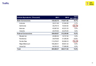Traffic




                                                                          Var%
          Vehicle-Equivalents (Thousand)        9M11         9M10
                                                                     9M11/9M10
          State Concessions                135,432.70   116,071.66       16.7%
             Autovias                       32,011.46    31,044.58        3.1%
             Centrovias                     35,278.10    19,524.92       80.7%
             Intervias                      43,567.20    42,231.23        3.2%
             Vianorte                       24,575.94    23,270.93        5.6%
          Federal Concessions              359,636.87   312,239.98       15.2%
             Planalto Sul                   20,890.00    19,727.59        5.9%
             Fluminense                     34,678.68    31,295.99       10.8%
             Fernão Dias                   113,278.57    83,658.18       35.4%
             Régis Bittencourt             106,269.41    99,651.33        6.6%
             Litoral Sul                    84,520.22    77,906.89        8.5%
          Total                            495,069.57   428,311.64       15.6%




                                                                                 11
 