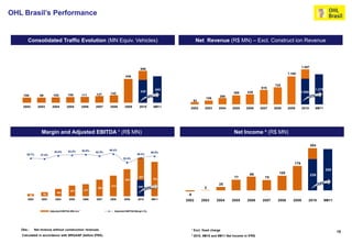 OHL Brasil’s Performance


             Consolidated Traffic Evolution (MN Equiv. Vehicles)                                                                      Net Revenue (R$ MN) – Excl. Construct ion Revenue



                                                                                                                                                                                                          1.497
                                                                                                        596
                                                                                                                                                                                                1.189
                                                                                         446

                                                                                                                                                                                       725
                                                                                                                                                                               616
                                                                                                                495                                                                                                 1.279
                                                                                                        428                                                   389      430                                1.090
                                                108                   127     142
          100            99         105                       111                                                                                      268
                                                                                                                                              159
                                                                                                                                     93
          2002          2003       2004        2005           2006    2007    2008       2009          2010    9M11             2002         2003     2004   2005     2006     2007    2008     2009      2010      9M11




                          Margin and Adjusted EBITDA ¹ (R$ MN)                                                                                                Net Income ² (R$ MN)
 1.350                                                                                                                90,0%
 1.300
 1.250
 1.200                                                                                                                80,0%                                                                                       304
 1.150
 1.100                                                                        65.4%
 1.050                               62.8%       63.4%        64.5%
                                                                      62.3%                                   60.5%
                                                                                                                      70,0%
 1.000      58.7%                                                                                     59.2%
   950                    57.8%
   900                                                                                  52.4%                         60,0%
   850
   800
   750                                                                                                                50,0%                                                                         176
   700
   650
   600                                                                                                                40,0%                                                                                                 300
   550                                                                                                                                                                                   105
   500                                                                                                                                                                  99                                        226
   450                                                                                                 887            30,0%                                   77                 75
   400                                                                                   624                   793
   350
   300                                                                                                                20,0%                            25
   250                                                                         474                    645
   200                                                                 384                                                                   3
   150                                            247          277                                                    10,0%
   100                                 168
    50           55        92                                                                                                  -8
     -                                                                                                                0,0%
             2002         2003        2004       2005         2006    2007    2008      2009          2010    9M11            2002        2003       2004    2005      2006     2007     2008      2009       2010          9M11


                                  Adjusted EBITDA (R$ mn) ¹                      Adjusted EBITDA Margin (%)

                                                                                                645



         Obs.:        Net revenue without construction revenues                                                                     ¹ Excl. fixed charge
                                                                                                                                                                                                                                   15
         Calculated in accordance with BRGAAP (before IFRS).                                                                        ² 2010, 9M10 and 9M11 Net Income in IFRS
 