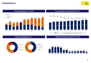 Indebtedness


                              Gross Indebtedness (R$ MN)                                                                                       Leverage Ratio and Net Debt (R$ MN)

          Total
                                                                                                                          2,5           2,6
                                                                                                                                                       2,4
          Long Term
                                                                                                                                                                 2,2                                                                                                      2,5
          Short Term                                                                                    2.963                                                              1,9           1,8
                                                                         2.789     2.754   2.770                2.000                                                                                 1,7           1,7                           1,6
                                                                                                                                                                                                                                  1,6                          1,6
                                                     2.474       2.504                                                                                                                                                                                                    1,5
                                                                                                                1.500
                  1.936
                                     1.794   1.822                       1.554                                                                                                                                                                                            0,5
                           1.657                     1.287       1.223                     1.862
                                                                                   1.882                2.411
                                              37
   1.425          739                                                                                           1.000
                                      847                                                                                                                                                                                                                                 (0,5)
   267                                                                                                                                                                                                                                                        1.611
                           922                                                                                                                                                                                     1.523                        1.575
                                                                                                                                                                          1.354         1.450        1.455                       1.453
                                                                                                                                    1.291             1.325     1.346
                                             1.784                                                                       1.174
                                                                                                                 500
   1.158          1.197                              1.186       1.281   1.234                                                                                                                                                                                            (1,5)
                                      947                                          873     908
                           735
                                                                                                        552
                                                                                                                    -                                                                                                                                                     (2,5)
   1Q09           2Q09     3Q09      4Q09    1Q10    2Q10        3Q10    4Q10      1Q11    2Q11         3Q11             1Q09       2Q09              3Q09      4Q09     1Q10           2Q10         3Q10          4Q10         1Q11            2Q11          3Q11



                                                                                                                                                     Net Debt              Net Debt / Ajusted EBITDA - Fixed Concession Charge (last 12 months)




                                   Debt Cost Breakdown (%)                                                                                      Debt Amortization Schedule (R$ MN)



                                                                         0,3%
                   13,0%

                                             TJLP                                          BNDES

                                   44,4%                                         44,4%                                           408          401        407
                                             CDI                                           Debentures                                                           364
                                                             55,3%
                                                                                                                        256
                                             IPCA                                          Others                                                                       194       200
           42,6%
                                                                                                                                                                                                                             115         125            135
                                                                                                                                                                                                91      98        106
                                                                                                                                                                                                                                                                63


                                                                                                                        2011     2012         2013      2014    2015    2016      2017      2018      2019       2020       2021         2022       2023      2024




                                                                                                                                                                                                                                                                     16
 