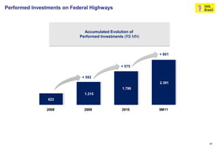 Performed Investments on Federal Highways



                              Accumulated Evolution of
                            Performed Investments (R$ MN)



                                                            + 601


                                                + 575


                             + 592
                                                            2.391
                                                1.790
                              1.215
                623

               2008           2009              2010        9M11




                                                                    17
 