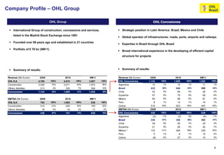 Company Profile – OHL Group

                                  OHL Group                                                             OHL Concesiones

   International Group of construction, concessions and services,           Strategic position in Latin America: Brazil, México and Chile
      listed in the Madrid Stock Exchange since 1991
                                                                             Global operator of infrastructures: roads, ports, airports and railways
   Founded over 98 years ago and established in 21 countries
                                                                             Expertise in Brazil through OHL Brasil
   Portfolio of € 78 bn (9M11)
                                                                             Broad international experience in the developing of efficient capital
                                                                               structure for projects



   Summary of results:                                                      Summary of results:

 Revenue (Mn Euros)     2009               2010              9M11           Revenue (Mn Euros)      2009                2010             9M11
 OHL S.A               4,780      100%    4,910   100%      3,587    100%   OHL Concesiones        1,142      100%     1,509   100%     1,252    100%
 Construction          3,426       72%    3,071    63%      1,972    55%    Argentina                10        1%        14     1%        11          1%
 Others Activities       213       4%       330        7%     364    10%    Brasil                  432       38%       646    43%       555      44%
 Concessions           1,142       24%    1,509    31%      1,252    35%    Chile                       53     5%        68     4%        26          2%
                                                                            Espanha                     57     5%        75     5%        69          6%
 EBITDA (Mn Euros)      2009               2010             9M11            México                      65     6%        89     6%        81          6%
 OHL S.A                 763      100%    1,005   100%       838     100%   Peru                      8        1%        14     1%        14          1%
 Construction            310       41%      240    24%       183     22%    Outros                  518       45%       603    40%       497      40%
 Others Activities        18       2%        18        2%     17      2%    EBITDA (Mn Euros)       2009                2010             9M11
 Concessions             436       57%     747     74%       639     76%    OHL Concesiones         436       100%      747    100%      639     100%
                                                                            Argentina                (3)       -1%       (3)    0%        (4)     -1%
                                                                            Brasil                  248       57%       356    48%       303      47%
                                                                            Chile                       39     9%        50     7%        20          3%
                                                                            Espanha                     21     5%        26     3%        45          7%
                                                                            México *                133       31%       284    38%       255      40%
                                                                            Peru                      5        1%         8     1%        10          2%
                                                                            Outros                      (8)    -2%       27     4%        10          2%



                                                                                                                                                      3
 