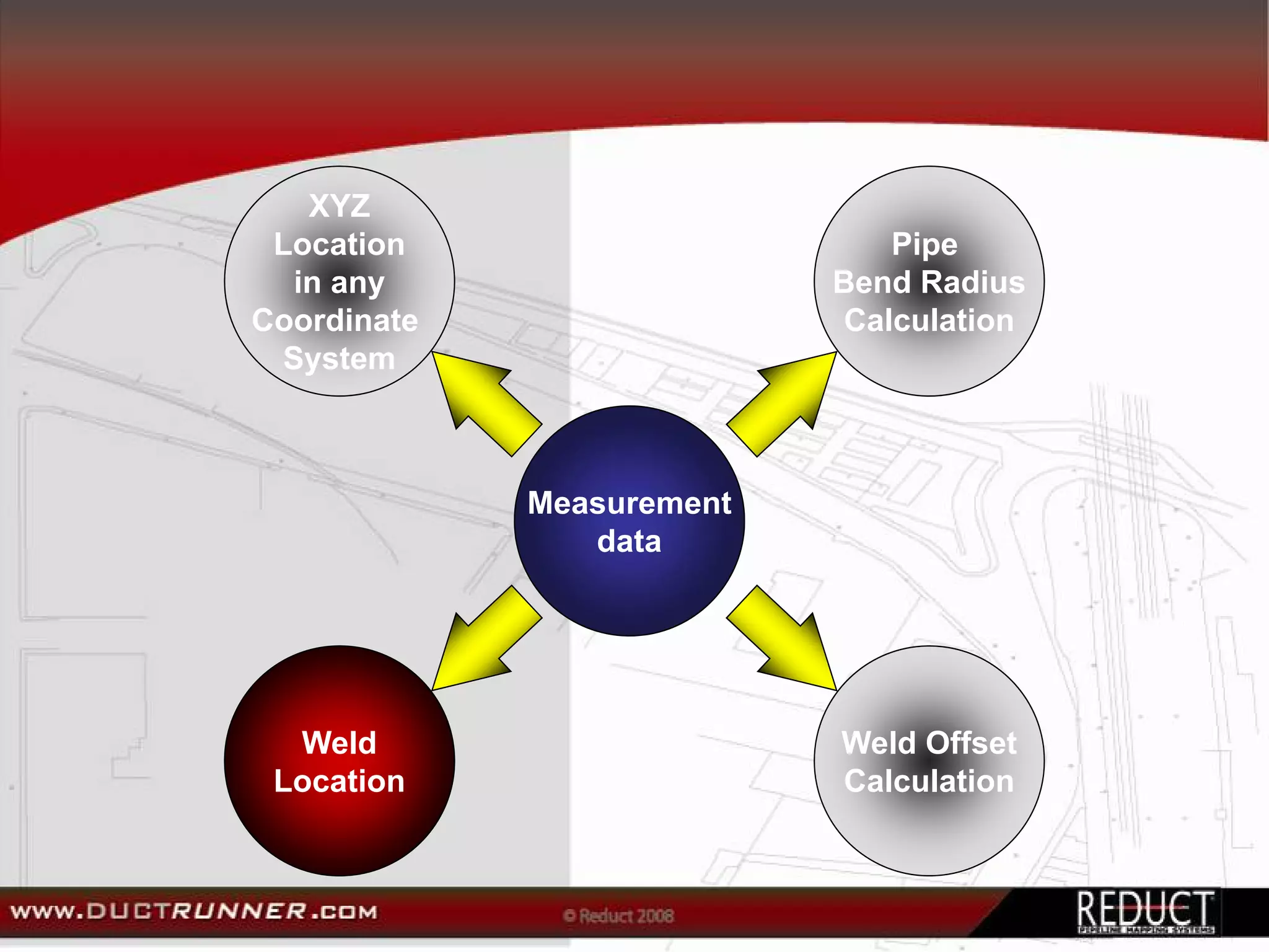 XYZ
 Location                     Pipe
  in any                   Bend Radius
Coordinate                 Calculation
 System



             Measurement
                data




  Weld                     Weld Offset
 Location                  Calculation
 