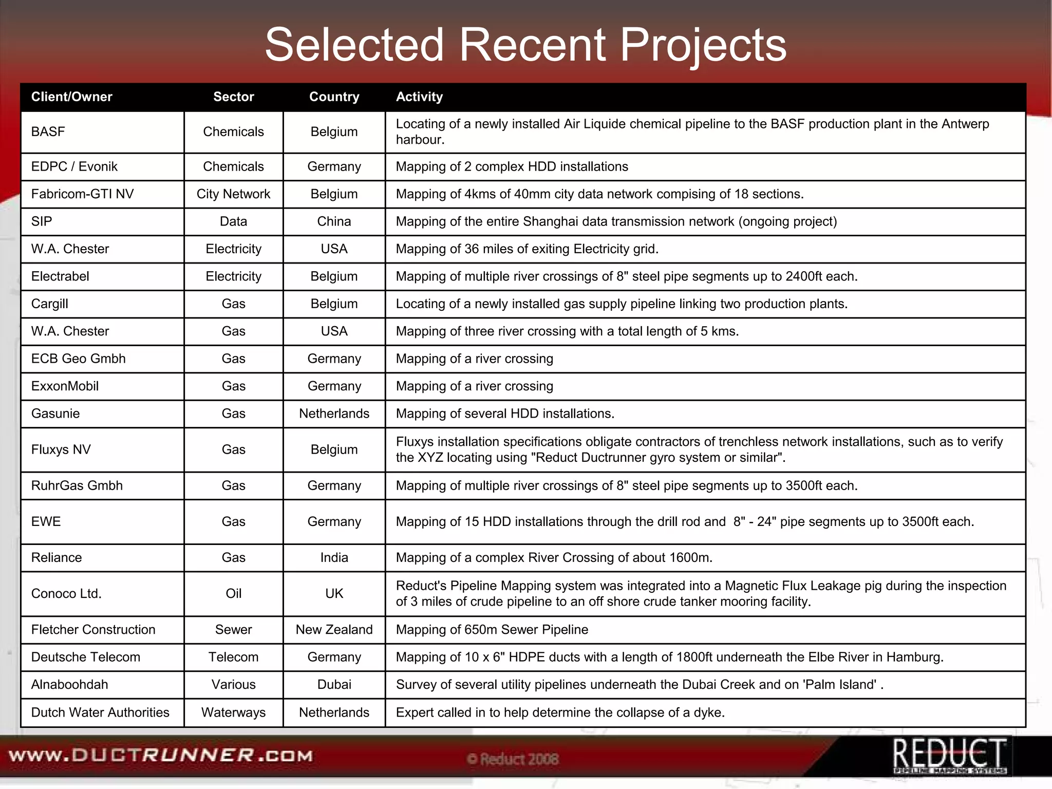 Selected Recent Projects
Client/Owner                Sector         Country      Activity

                                                        Locating of a newly installed Air Liquide chemical pipeline to the BASF production plant in the Antwerp
BASF                       Chemicals        Belgium
                                                        harbour.

EDPC / Evonik              Chemicals       Germany      Mapping of 2 complex HDD installations

Fabricom-GTI NV           City Network      Belgium     Mapping of 4kms of 40mm city data network compising of 18 sections.

SIP                          Data            China      Mapping of the entire Shanghai data transmission network (ongoing project)

W.A. Chester               Electricity       USA        Mapping of 36 miles of exiting Electricity grid.

Electrabel                 Electricity      Belgium     Mapping of multiple river crossings of 8" steel pipe segments up to 2400ft each.

Cargill                       Gas           Belgium     Locating of a newly installed gas supply pipeline linking two production plants.

W.A. Chester                  Gas            USA        Mapping of three river crossing with a total length of 5 kms.

ECB Geo Gmbh                  Gas          Germany      Mapping of a river crossing

ExxonMobil                    Gas          Germany      Mapping of a river crossing

Gasunie                       Gas         Netherlands   Mapping of several HDD installations.

                                                        Fluxys installation specifications obligate contractors of trenchless network installations, such as to verify
Fluxys NV                     Gas           Belgium
                                                        the XYZ locating using "Reduct Ductrunner gyro system or similar".

RuhrGas Gmbh                  Gas          Germany      Mapping of multiple river crossings of 8" steel pipe segments up to 3500ft each.

EWE                           Gas          Germany      Mapping of 15 HDD installations through the drill rod and 8" - 24" pipe segments up to 3500ft each.

Reliance                      Gas            India      Mapping of a complex River Crossing of about 1600m.

                                                        Reduct's Pipeline Mapping system was integrated into a Magnetic Flux Leakage pig during the inspection
Conoco Ltd.                   Oil             UK
                                                        of 3 miles of crude pipeline to an off shore crude tanker mooring facility.

Fletcher Construction        Sewer        New Zealand   Mapping of 650m Sewer Pipeline

Deutsche Telecom           Telecom         Germany      Mapping of 10 x 6" HDPE ducts with a length of 1800ft underneath the Elbe River in Hamburg.

Alnaboohdah                 Various          Dubai      Survey of several utility pipelines underneath the Dubai Creek and on 'Palm Island' .

Dutch Water Authorities   Waterways       Netherlands   Expert called in to help determine the collapse of a dyke.
 