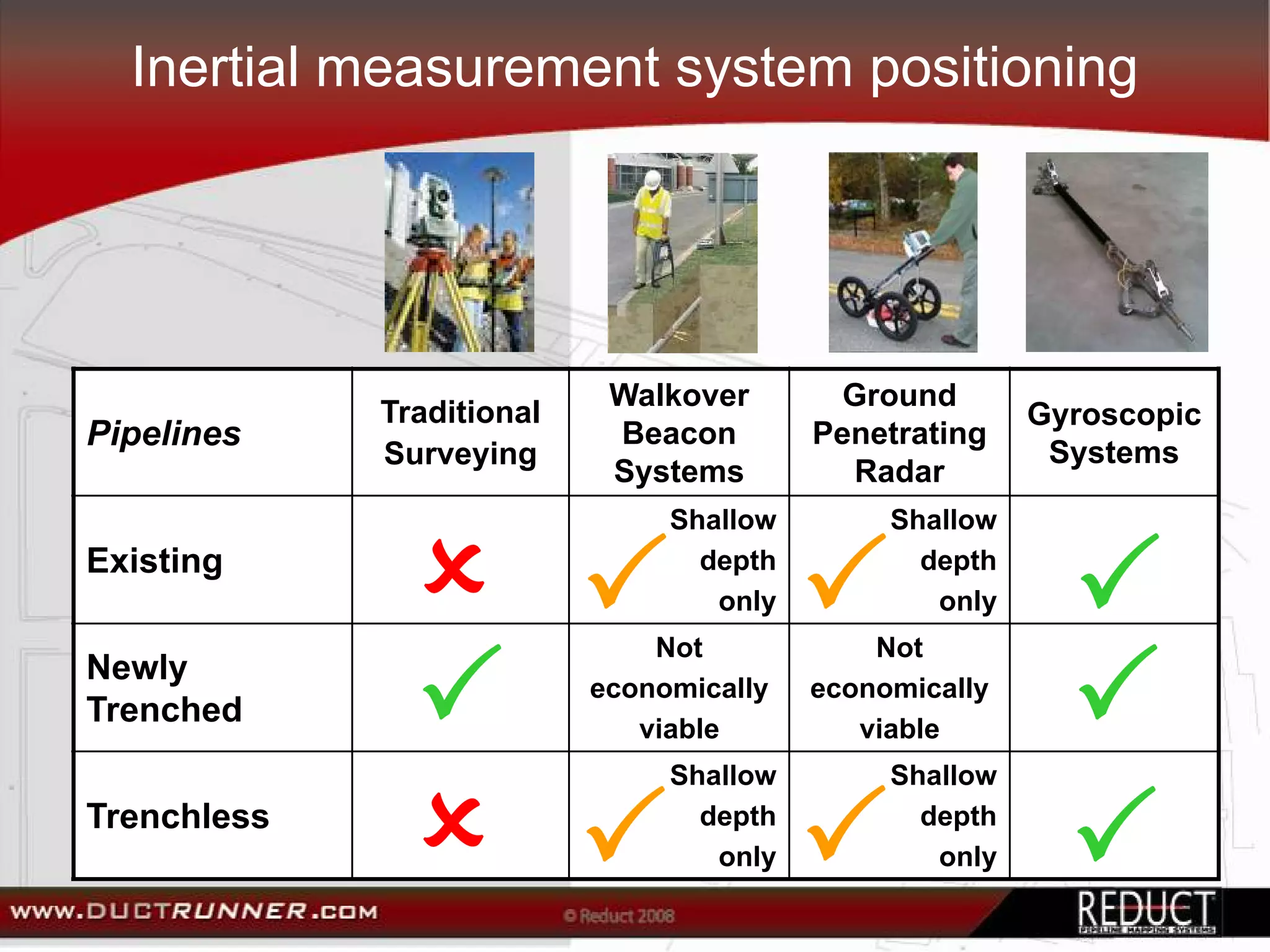 Inertial measurement system positioning




                            Walkover        Ground
             Traditional                                 Gyroscopic
Pipelines                   Beacon        Penetrating
             Surveying                                    Systems
                            Systems         Radar
                                Shallow        Shallow
Existing                          depth          depth
                                   only           only
                               Not            Not
Newly
                           economically   economically
Trenched                      viable         viable
                                Shallow        Shallow
Trenchless                        depth          depth
                                   only           only
 