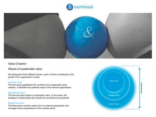 ValueCreationWaves of sustainable valueWe distinguish three different waves, each of which contributes to the growth of an organisation’s value. Lead the valueThe first wave establishes the conditions for sustainable value creation. It identifies the potential value of the internal organisation. Manage the valueThe second wave leads to sustainable value. In this wave, the strategy is implemented and results are provided and presented. Market the valueThe third wave monitors value from an external perspective and manages future expectations of the outside world. 