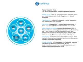 Value Creation CycleThe process of value creation consists of the following elements: Mobilise energy: Create the energy for change by anticipating reason and emotion based on both a sense of urgency and a sense of excitement. Take ownership: Have the right people take their own responsibility and create a critical mass for change. Set direction: Create a vision, a business transformation model, a brand and a strategy that forms the foundation for value creation.Make it happen and improve: Inspiration and discipline go hand in hand when it comes to making it happen and improving. The inspiring part is living through the vision and the brand on a daily basis. Strategy execution ensures the discipline needed - listening to the customer, managing based on results and optimising value flows. Inspire others: Celebrate successes, demonstrate successes, share them with all external stakeholders and learn from them. Sharing also means co-creation with other parties.Change holistically: The Value Creation Cycle only works  effectively when based on a holistic change approach, i.e. good leadership, effective teams, a well-managed change process and breakthroughs in the organisational culture. 