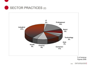 SECTOR PRACTICES  (2)   % of revenue Figures 2008 