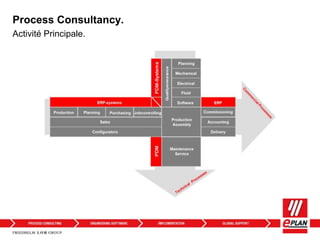 Activité Principale.
Process Consultancy.
 