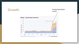 Growth Fanduel Sportsbook
Launch
 