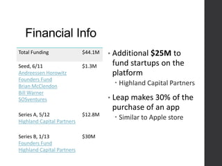 Financial Info
• Additional $25M to
fund startups on the
platform
 Highland Capital Partners
• Leap makes 30% of the
purchase of an app
 Similar to Apple store
Total Funding $44.1M
Seed, 6/11
Andreessen Horowitz
Founders Fund
Brian McClendon
Bill Warner
SOSventures
$1.3M
Series A, 5/12
Highland Capital Partners
$12.8M
Series B, 1/13
Founders Fund
Highland Capital Partners
$30M
 