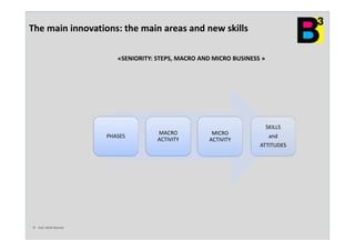 Tutti i Diritti Riservati
The main innovations: the main areas and new skills
«SENIORITY: STEPS, MACRO AND MICRO BUSINESS »
PHASES
MACRO
ACTIVITY
MICRO
ACTIVITY
SKILLS
and
ATTITUDES
 