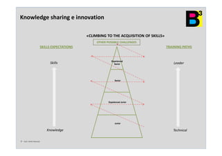 Tutti i Diritti Riservati
Knowledge sharing e innovation
«CLIMBING TO THE ACQUISITION OF SKILLS»
SKILLS EXPECTATIONS TRAINING PATHS
OTHER POSSIBLE CHALLENGES
Skills
Knowledge
Leader
Technical
 