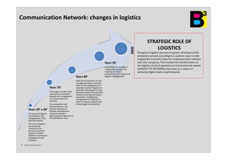 Tutti i Diritti Riservati
Years 50’ e 60’
The sense of logistics
was limited to the
management of the
finished product.
The role of logistics
has remained
confined to the
garrison of specific
support activities
related to warehouse
management and
transport
Years 70’
They begin to make room
early forms of evolution
towards the management
of a structured set of
activities.
The companies seek
improvements in the
physical distribution
through rationalization
measures aimed at
optimizing the segments of
the distribution cycle
Years 80’
With the introduction of new
management logic, attention
shifts to the management of
materials and the "logistics of
materials' which goes to show
the government of all activities
aimed at ensuring the proper
acquisition, handling and
management of materials in
order to ensure constant and
timely supply to production.
Years 90’
It was born the concept of
"Integrated Logistics" the
meaning of which is
synthesized by the Council of
Logistics Management.
2000
STRATEGIC ROLE OF
LOGISTICS
The goal of logistics becomes to govern all phases of the
production process according to a systemic view in order
to generate economic value for companies (inter-network
and inter-company). This involves the transformation of
the logistics of set of operations to functional inter system
(CONCEPT OF NETWORK) that arises as a means of
achieving higher levels of performance.
Communication Network: changes in logistics
 