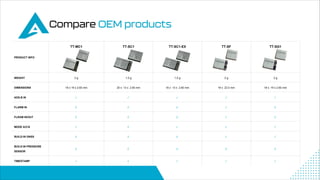 7
PRODUCT INFO
TT-MC1 TT-SC1 TT-SC1-EX TT-SF TT-SG1
WEIGHT 2 g 1.5 g 1.5 g 2 g 2 g
DIMENSIONS 18 x 19 x 2.65 mm 20 x 13 x 2.65 mm 16 x 13 x 2.65 mm 19 x 22.5 mm 18 x 19 x 2.65 mm
ADS-B IN ✓ ✓ ✓ ✓ ✓
FLARM IN ✗ ✗ ✗ ✓ ✗
FLRAM IN/OUT ✗ ✗ ✗ ✓ ✗
MODE A/C/S ✓ ✗ ✓ ✓ ✓
BUILD-IN GNSS ✗ ✗ ✗ ✓ ✓
BUILD-IN PRESSURE
SENSOR
✗ ✗ ✗ ✗ ✗
TIMESTAMP ✓ ✗ ✓ ✓ ✓
 